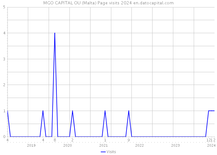 MGO CAPITAL OU (Malta) Page visits 2024 