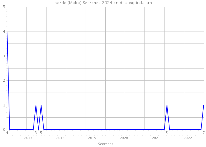 borda (Malta) Searches 2024 