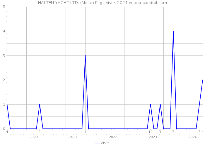 HALTEN YACHT LTD. (Malta) Page visits 2024 