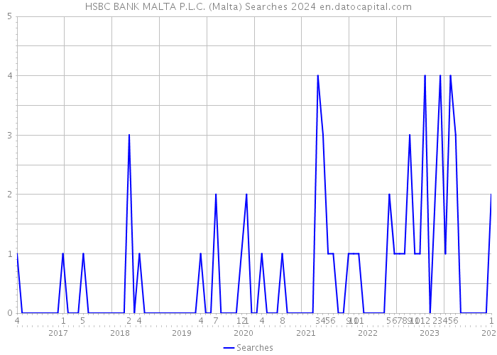 HSBC BANK MALTA P.L.C. (Malta) Searches 2024 