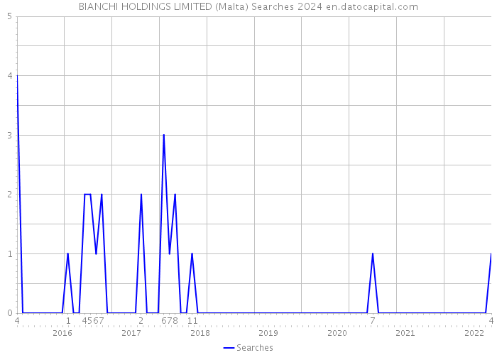 BIANCHI HOLDINGS LIMITED (Malta) Searches 2024 