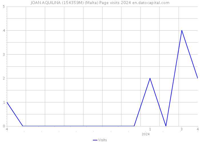JOAN AQUILINA (154359M) (Malta) Page visits 2024 