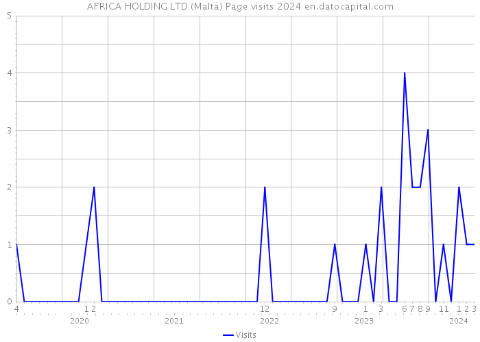 AFRICA HOLDING LTD (Malta) Page visits 2024 