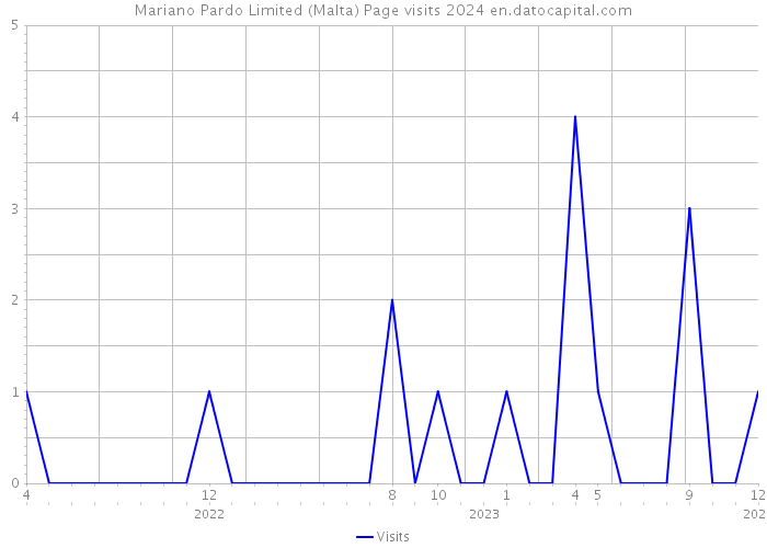 Mariano Pardo Limited (Malta) Page visits 2024 