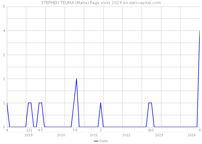 STEPHEN TEUMA (Malta) Page visits 2024 