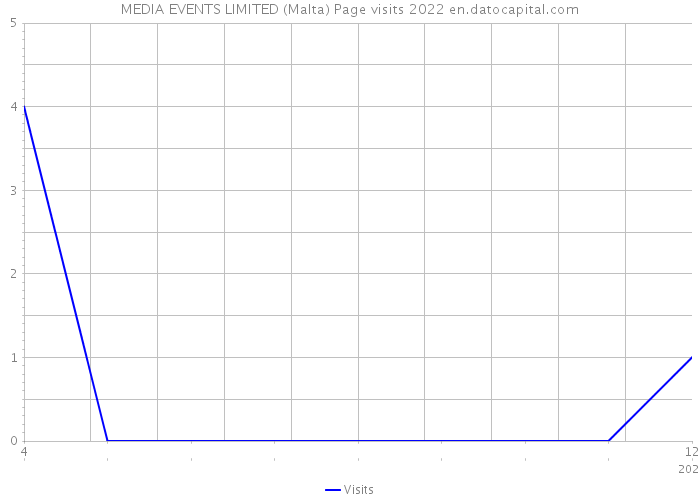MEDIA EVENTS LIMITED (Malta) Page visits 2022 