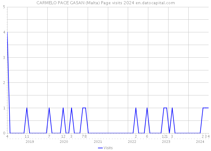 CARMELO PACE GASAN (Malta) Page visits 2024 