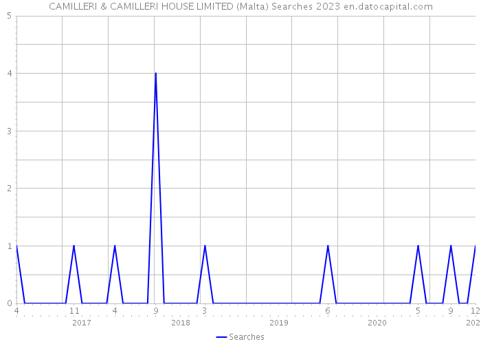 CAMILLERI & CAMILLERI HOUSE LIMITED (Malta) Searches 2023 