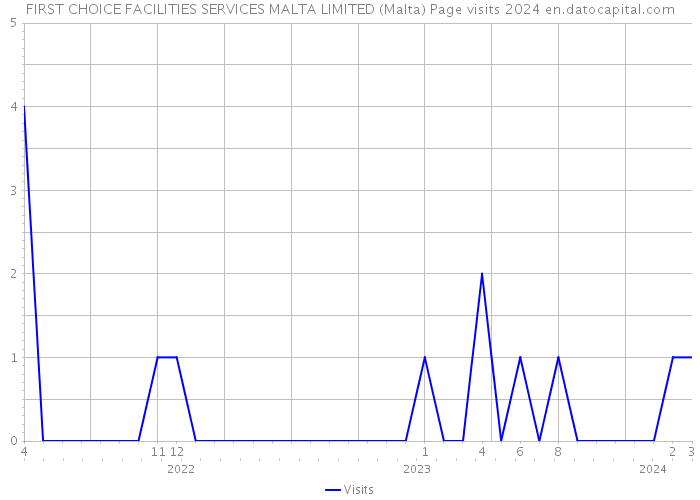 FIRST CHOICE FACILITIES SERVICES MALTA LIMITED (Malta) Page visits 2024 