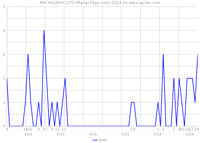 MM HOLDING LTD (Malta) Page visits 2024 