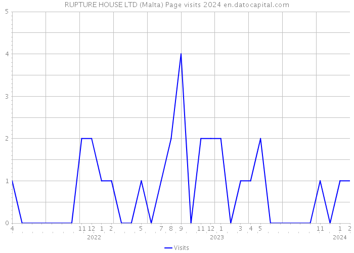 RUPTURE HOUSE LTD (Malta) Page visits 2024 