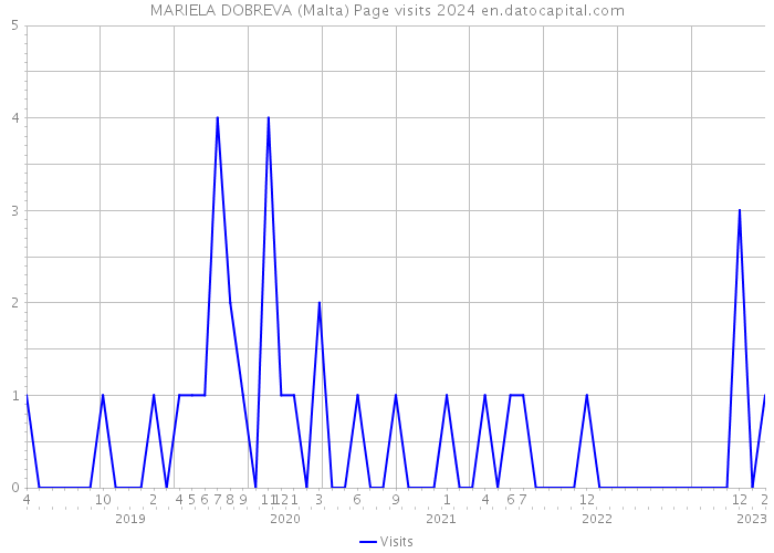 MARIELA DOBREVA (Malta) Page visits 2024 