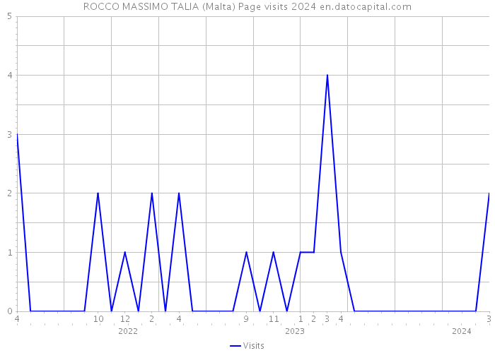 ROCCO MASSIMO TALIA (Malta) Page visits 2024 