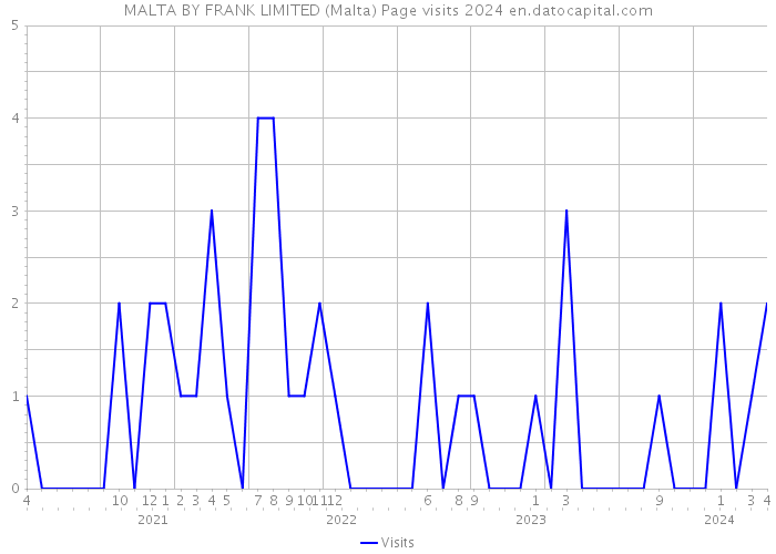 MALTA BY FRANK LIMITED (Malta) Page visits 2024 