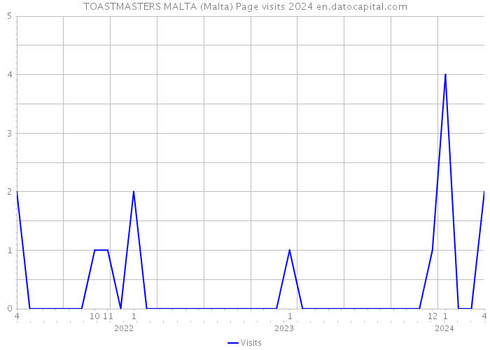 TOASTMASTERS MALTA (Malta) Page visits 2024 