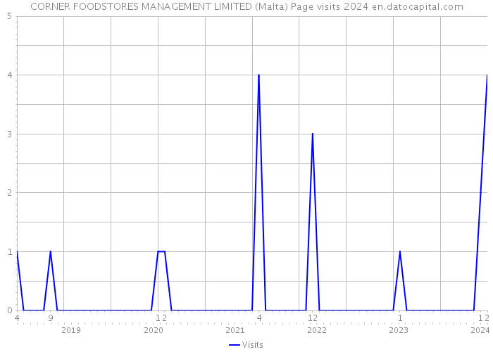 CORNER FOODSTORES MANAGEMENT LIMITED (Malta) Page visits 2024 