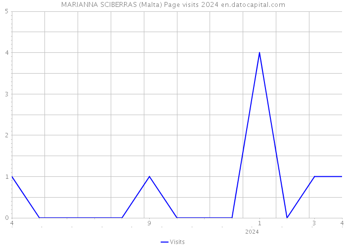 MARIANNA SCIBERRAS (Malta) Page visits 2024 