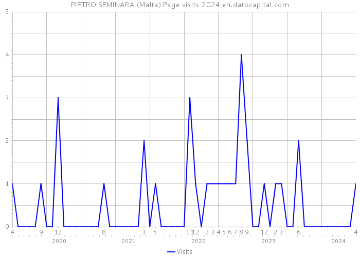 PIETRO SEMINARA (Malta) Page visits 2024 