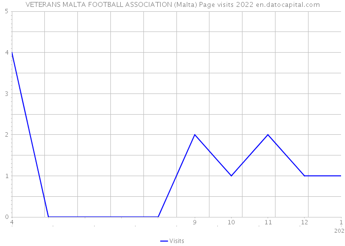VETERANS MALTA FOOTBALL ASSOCIATION (Malta) Page visits 2022 