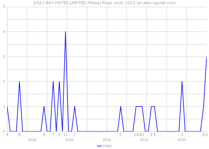 JOLLY BAY HOTEL LIMITED (Malta) Page visits 2023 
