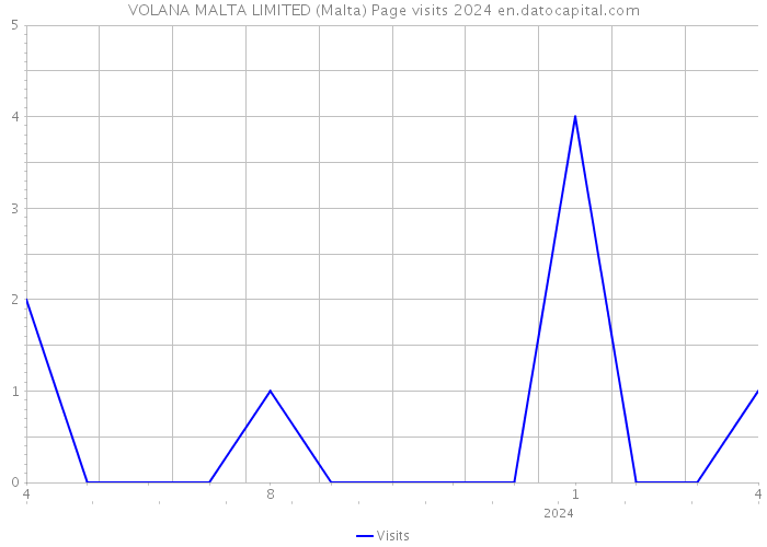 VOLANA MALTA LIMITED (Malta) Page visits 2024 