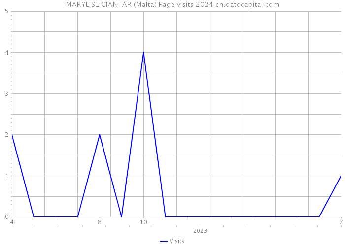 MARYLISE CIANTAR (Malta) Page visits 2024 