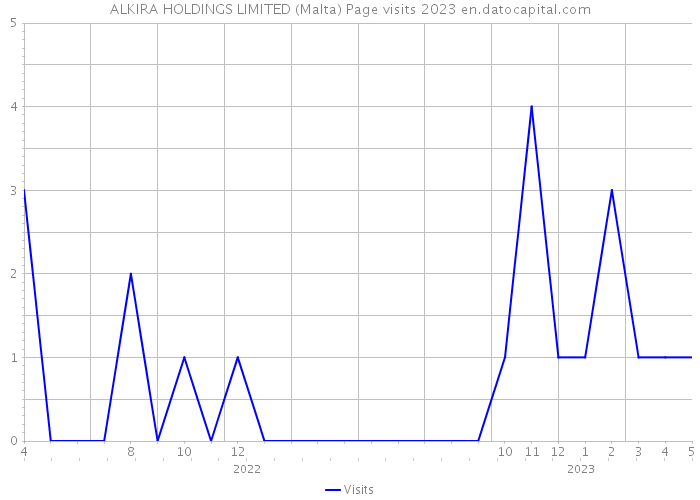 ALKIRA HOLDINGS LIMITED (Malta) Page visits 2023 