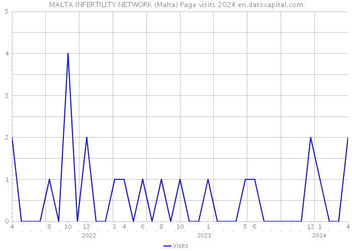 MALTA INFERTILITY NETWORK (Malta) Page visits 2024 