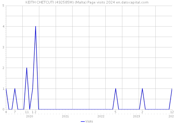 KEITH CHETCUTI (492585M) (Malta) Page visits 2024 