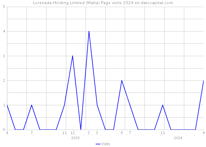 Lorenada Holding Limited (Malta) Page visits 2024 