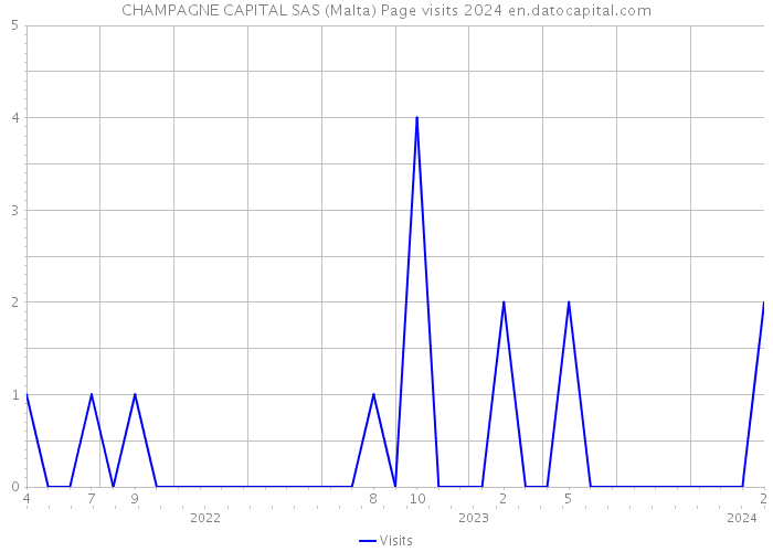 CHAMPAGNE CAPITAL SAS (Malta) Page visits 2024 
