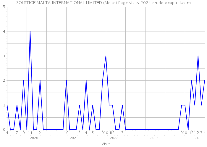 SOLSTICE MALTA INTERNATIONAL LIMITED (Malta) Page visits 2024 
