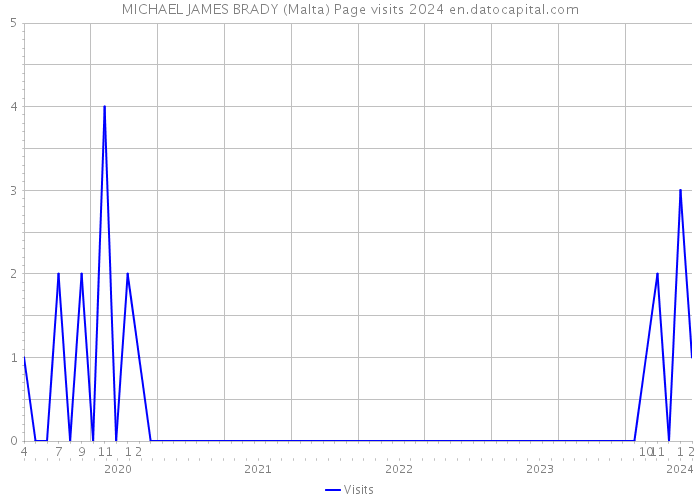MICHAEL JAMES BRADY (Malta) Page visits 2024 