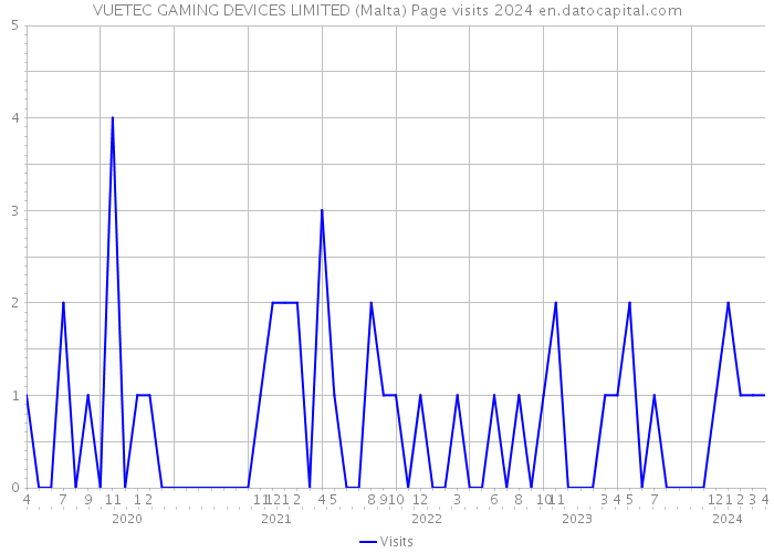 VUETEC GAMING DEVICES LIMITED (Malta) Page visits 2024 