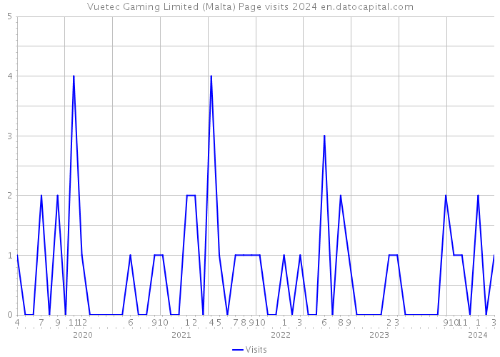 Vuetec Gaming Limited (Malta) Page visits 2024 