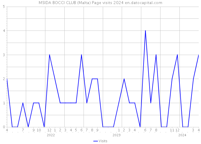MSIDA BOCCI CLUB (Malta) Page visits 2024 