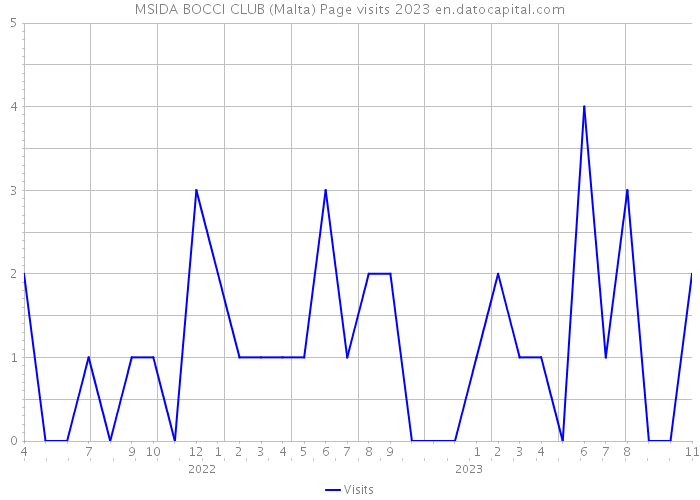 MSIDA BOCCI CLUB (Malta) Page visits 2023 