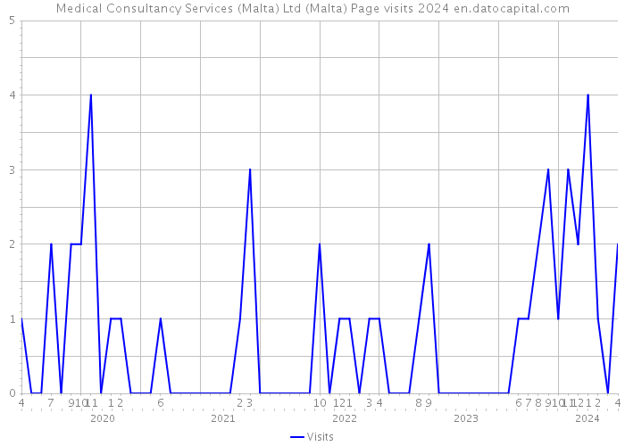 Medical Consultancy Services (Malta) Ltd (Malta) Page visits 2024 