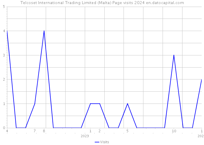 Telcoset International Trading Limited (Malta) Page visits 2024 