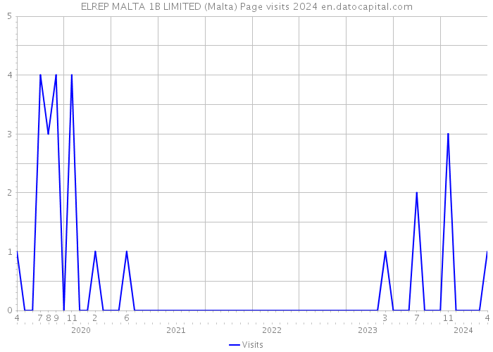ELREP MALTA 1B LIMITED (Malta) Page visits 2024 