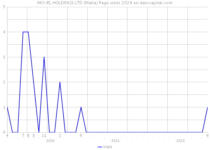 MO-EL HOLDINGS LTD (Malta) Page visits 2024 