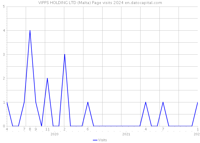 VIPPS HOLDING LTD (Malta) Page visits 2024 