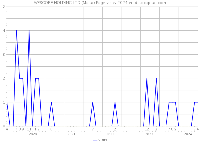 WESCORE HOLDING LTD (Malta) Page visits 2024 