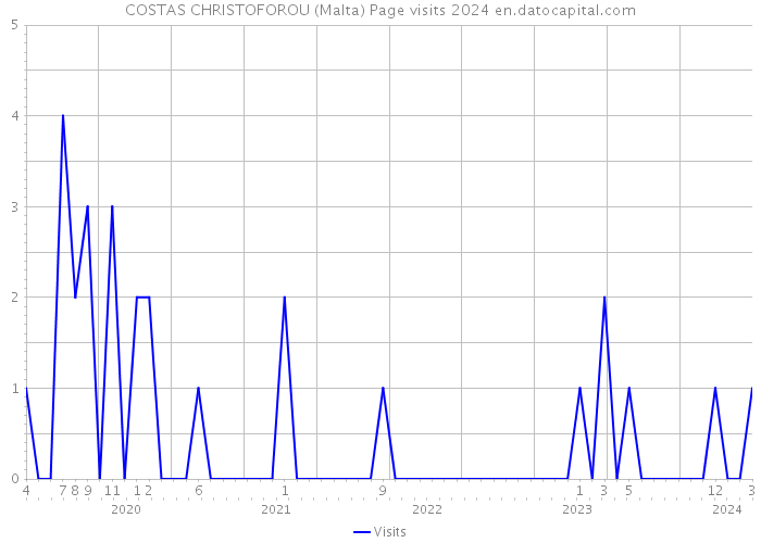 COSTAS CHRISTOFOROU (Malta) Page visits 2024 