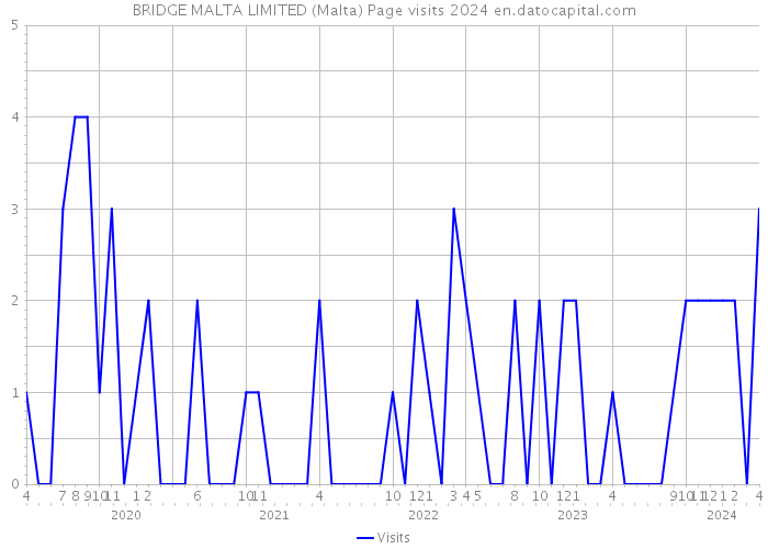 BRIDGE MALTA LIMITED (Malta) Page visits 2024 