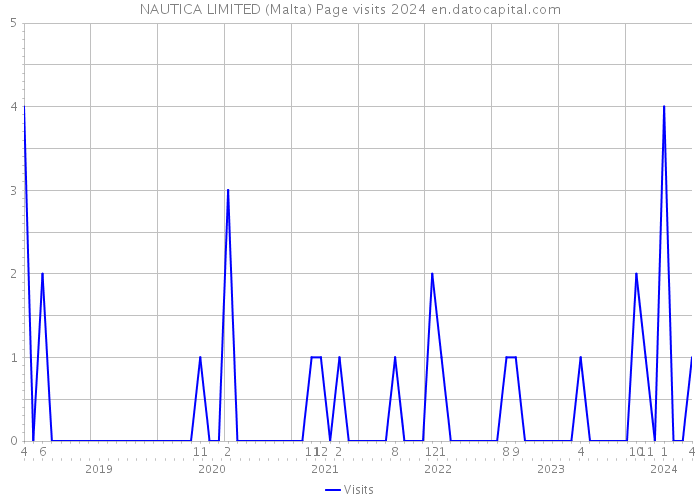 NAUTICA LIMITED (Malta) Page visits 2024 