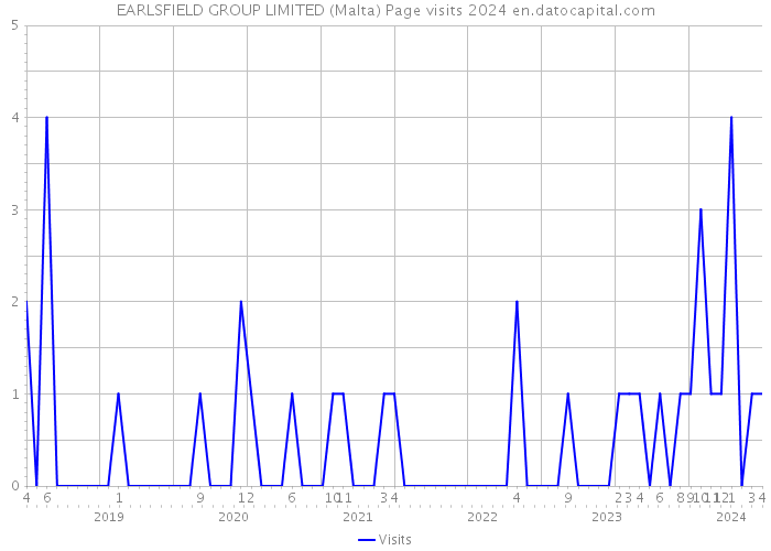 EARLSFIELD GROUP LIMITED (Malta) Page visits 2024 