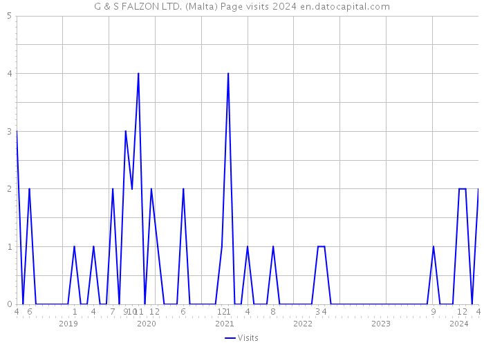 G & S FALZON LTD. (Malta) Page visits 2024 