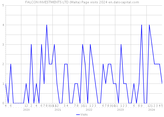 FALCON INVESTMENTS LTD (Malta) Page visits 2024 
