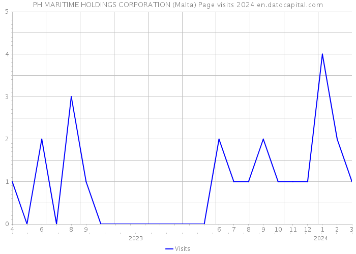 PH MARITIME HOLDINGS CORPORATION (Malta) Page visits 2024 